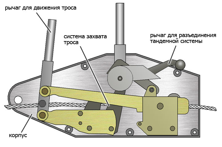 Принципиальная схема монтажно-тягового устройства - лебедки