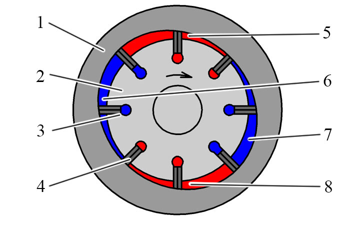 Пластинчато-роторный насос – насосы НВР, принцип работы пластинчато роторных насосов