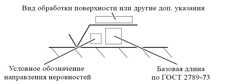 Структура знака шероховатости поверхности