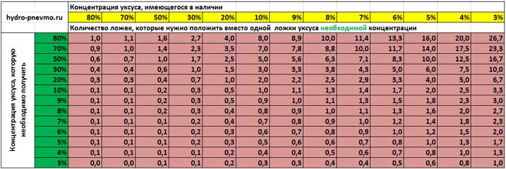 Таблица для перевода уксуса различной процентной концентрации