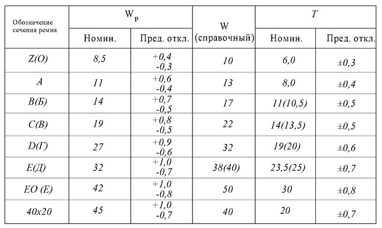 Таблица - параметры сечений клиновидных ремней
