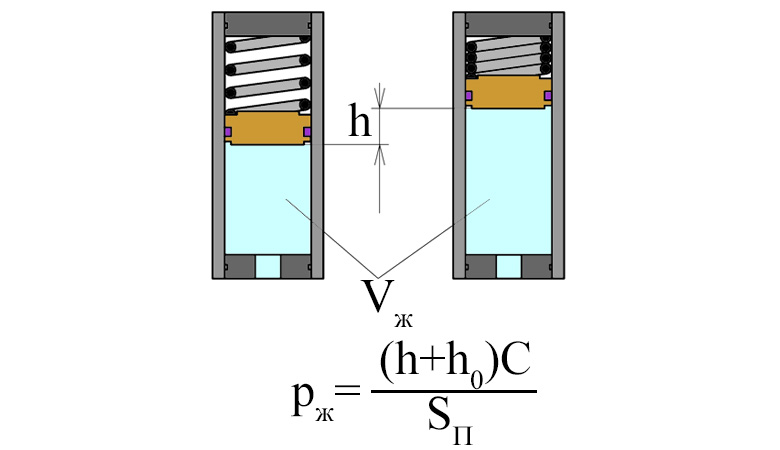 Схема пружинного гидроаккумулятора 