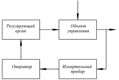 Схема ручного управления технологическим процессом Схема ручного управления технологическим процессом