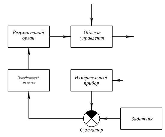 Схема автоматического управления Схема автоматического управления